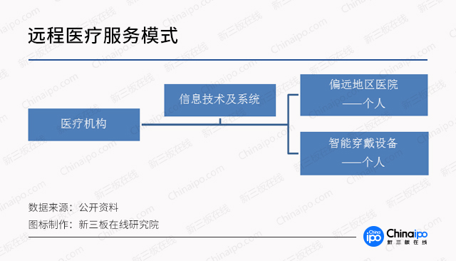 診療模式大創(chuàng)新，數(shù)字化遠(yuǎn)程醫(yī)療市場潛力無限