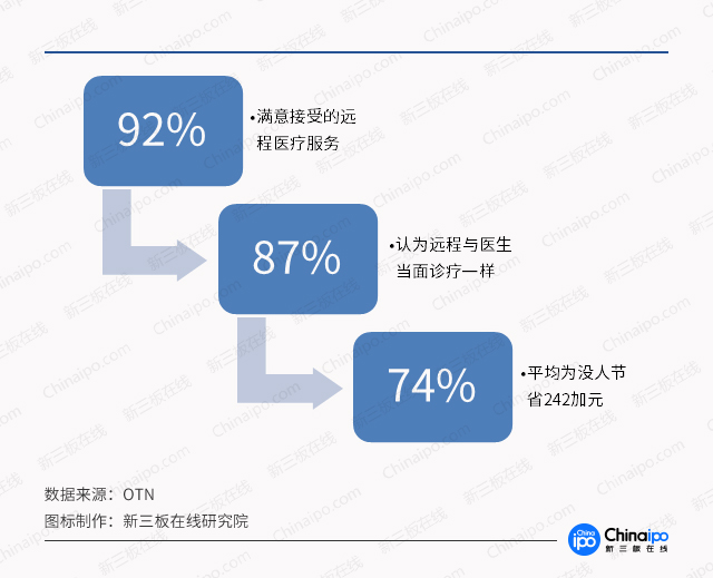 診療模式大創(chuàng)新，數(shù)字化遠(yuǎn)程醫(yī)療市場潛力無限