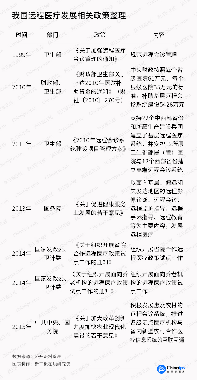 診療模式大創(chuàng)新，數(shù)字化遠(yuǎn)程醫(yī)療市場潛力無限